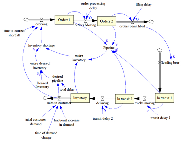 system dynamics model